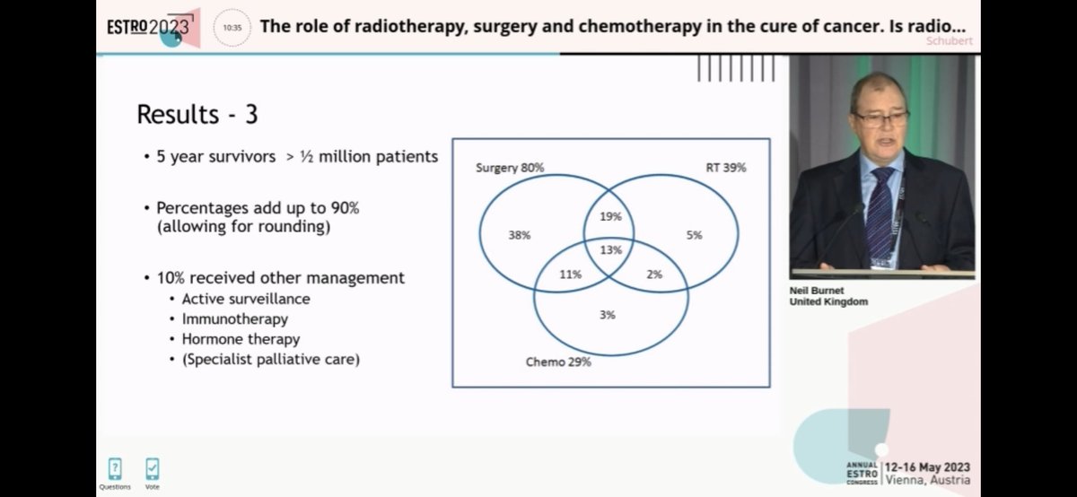 40 is the new 40! Important data from Neil Burnett at #ESTRO2023 using @NHSEngland data to show that 40% of cancer cures still have #radiotherapy as a component. Investment in RT and staff essential for patients. @RCRadiologists @katiespencer72