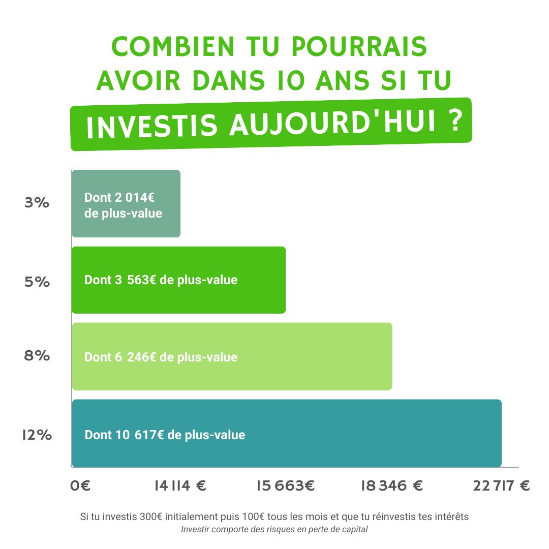 monpetitplacmnt's tweet photo. "Combien je peux gagner si j'#investis aujourd'hui ?" La question qu'on nous pose le plus souvent.
La réponse👇 https://t.co/p4W78XRkp5