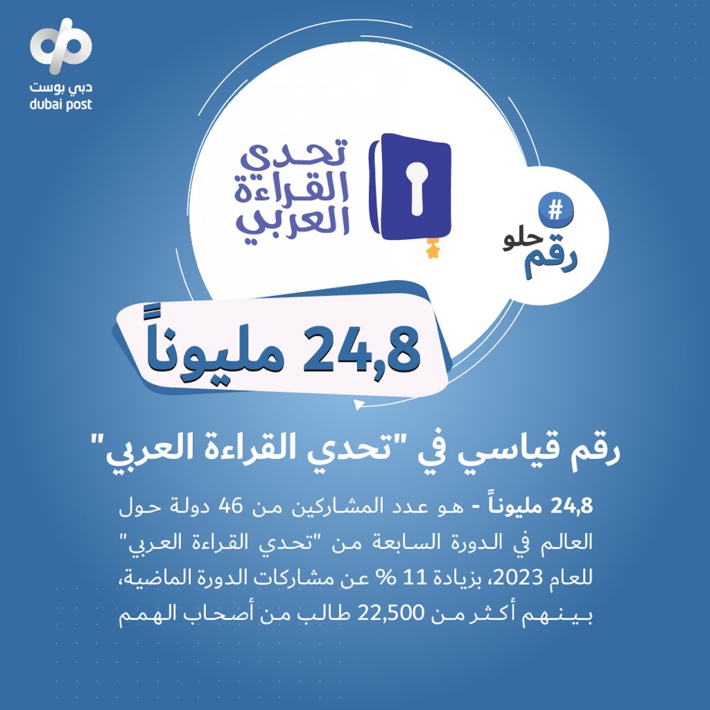 #رقم_حلو :24,8 مليونًا

هو عدد المشاركين من 46 دولة حول العالم في الدورة السابعة من 'تحدي القراءة العربي' للعام 2023، بزيادة 11 % عن مشاركات الدورة الماضية، بينهم أكثر من 22,500 طالب من أصحاب الهمم

@ArabReading 

#دبي_بوست #تحدي_القراءة_العربي