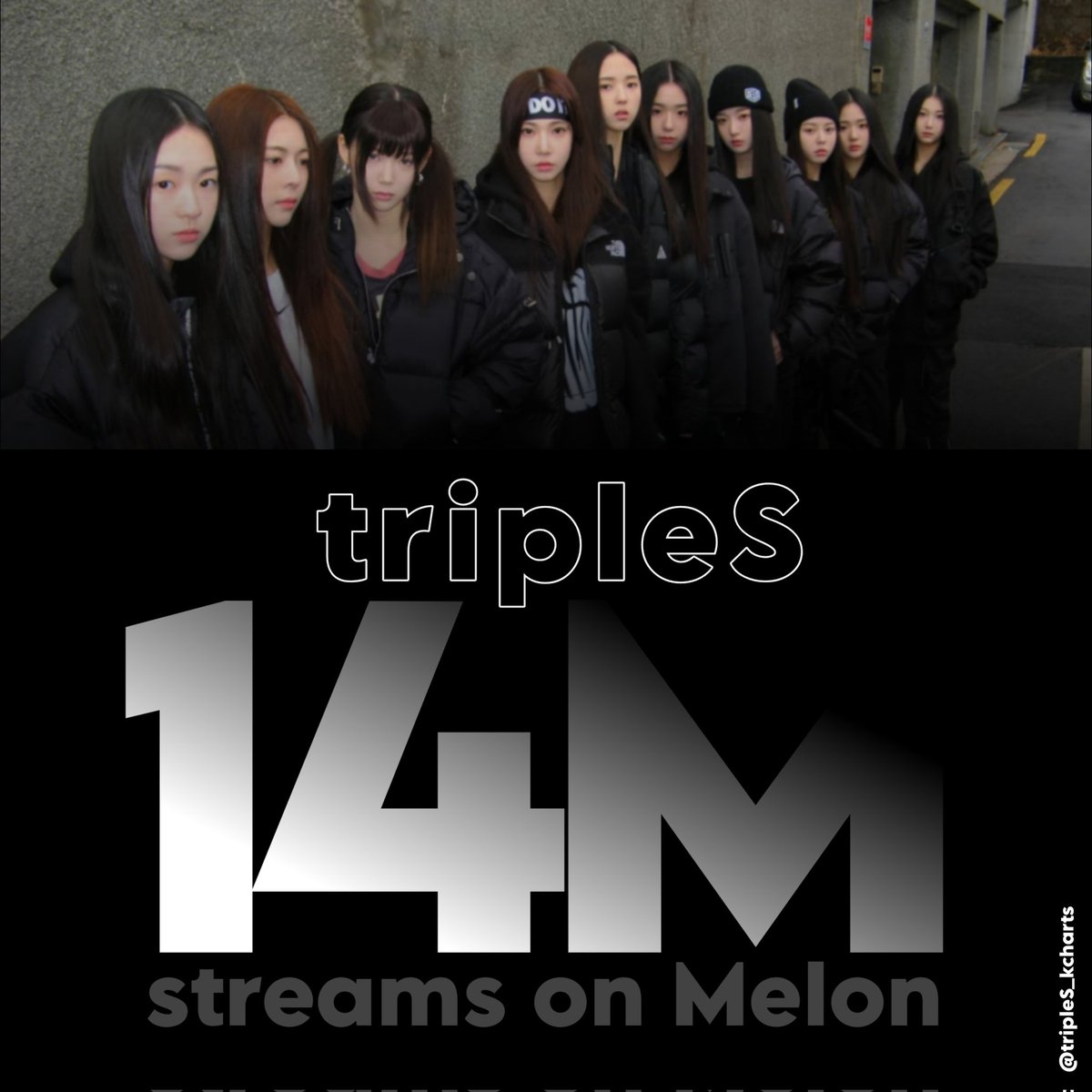 tripleS Chart on Twitter "[📊] triplescosmos has surpassed 14 Million
