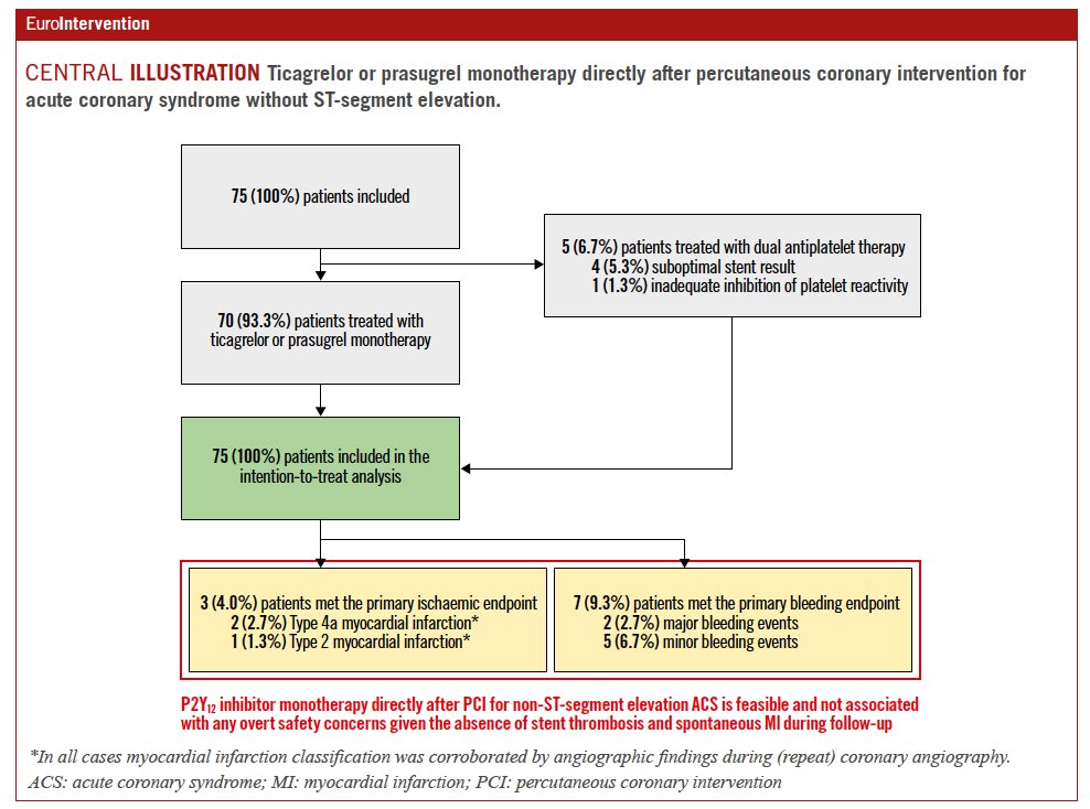 “Single antiplatelet therapy directly after PCI in non-ST-segment elevation acute coronary syndrome patients.” Read more on the OPTICA study by <a href="/NielsvdSangen/">Niels van der Sangen</a> et al. #EAPCI #EuroPCR ow.ly/cZvH50OnT5J