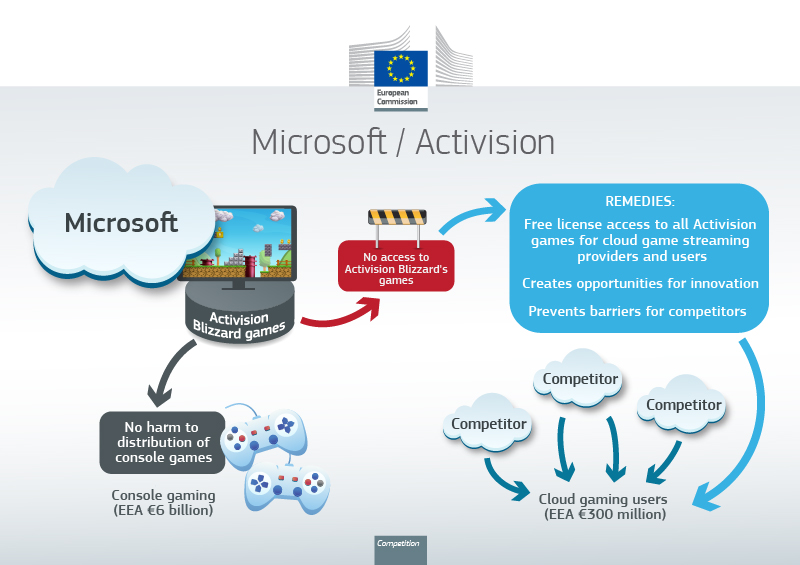 EU Competition on X: #EUMergerControl Commission 🇪🇺 clears acquisition  of Activision Blizzard 🎮by Microsoft, subject to conditions 👇  🔗➡️  / X