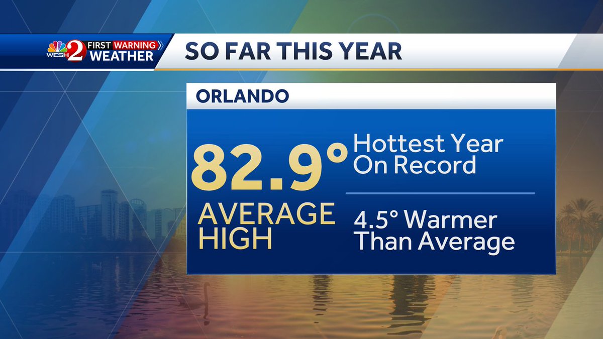 I posted this yesterday, and wanted to update this again today-

So far this year our average high temp is about 4.5 degrees above average... and tied for the hottest on record...

We're tied with 1921 for the hottest year to date...