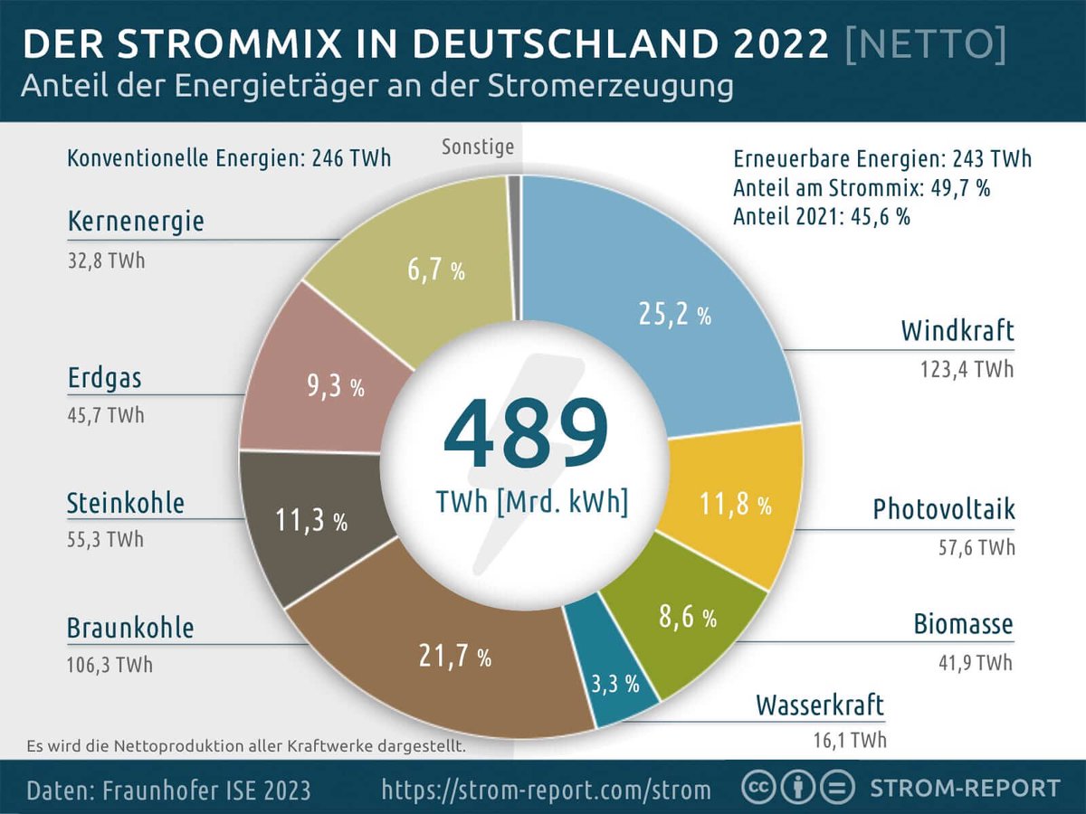 WolfmannotJack's tweet photo. @HolzheuStefan Was haben #Wissing, #Ploß , #Spahn gemeinsam? Kein Gespür für Größenordnungen. Sieht man an realitätsfernen Ideen wie #eFuels oder #HVOs .
Um den 🇩🇪 Benzinverbrauch/a (PKWs) durch eBenzin zu decken braucht es:
52,08 Mio t DAC-CO2
66.632 Mio L Frischwasser(!)
521,13 TWh Strom ! 👇🏼 https://t.co/1wHLN9sYjo