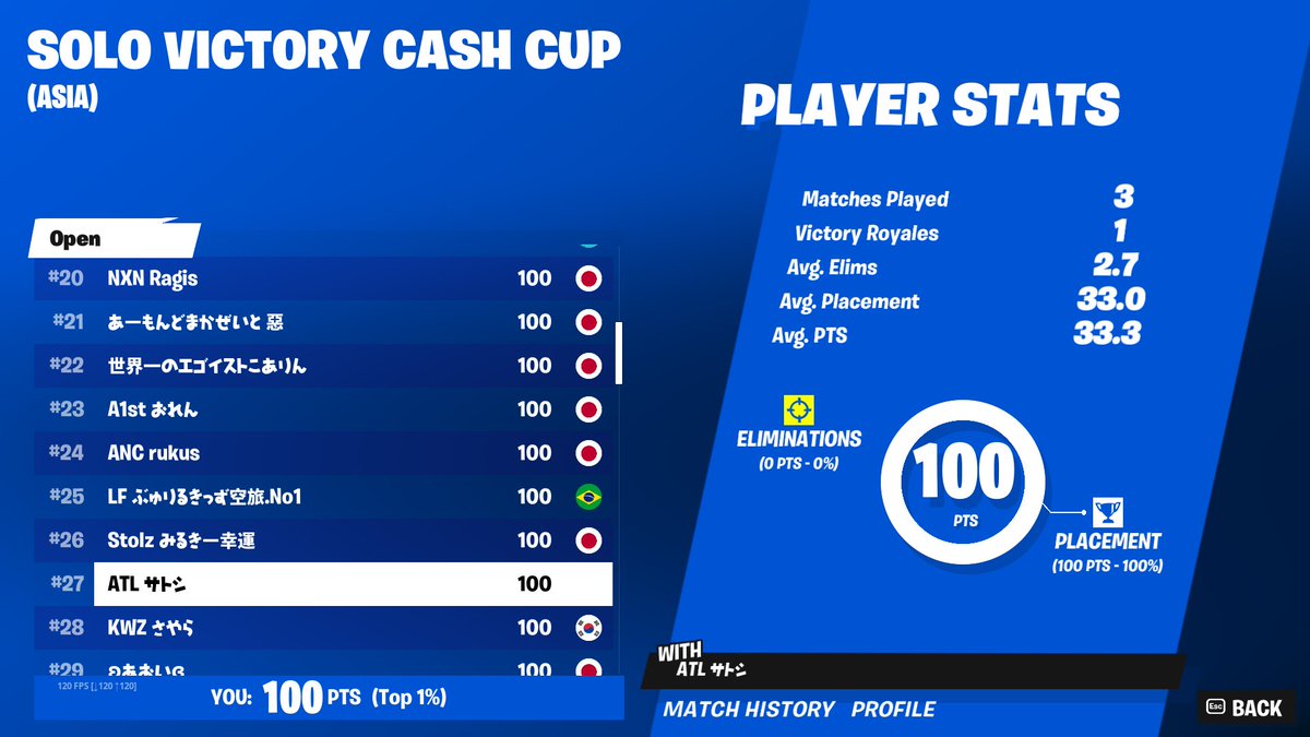 ashinchina59260's tweet photo. solo victory cash cup 1win again 100$😀 https://t.co/RrV7zTUszF