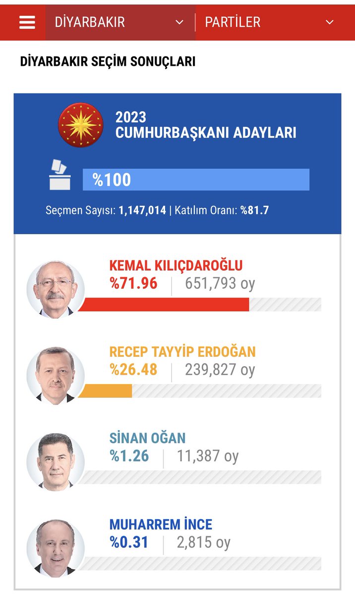 Kılıçdaroğlu, hdpkk ile ittifakımız yok diyor ama nedense Diyarbakır’da % 72 oy alıyor neyse