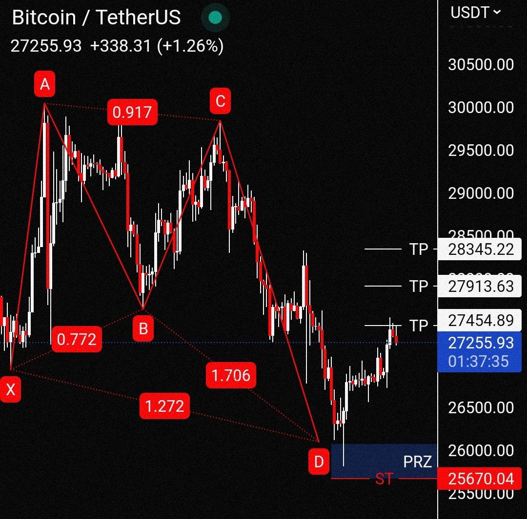 AshurCrypto's tweet photo. الهدف الأول ✅
دخل لمنطقة الإرتداد المحددة ثم أرتفع.
#BTC #USDT https://t.co/iiF8sUvDPC