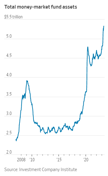 charliebilello's tweet photo. US bank deposits have fallen $600 billion since the beginning of February to $17.15 trillion. Where is much of that money going? Into market-market funds, which have risen $500 billion over that same time period to a record $5.33 trillion. https://t.co/zQSWZwtNxr