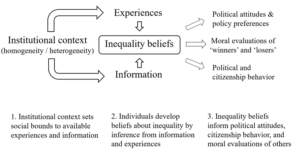 JonathanMijs's tweet image. How do young people growing up in a country defined by inequality &amp;amp; segregation learn about their society?

I theorize that we learn important lessons about inequality in society from the economic &amp;amp; racial homogeneity/heterogeneity of our n&apos;hood, school &amp;amp; workplace context

2/12