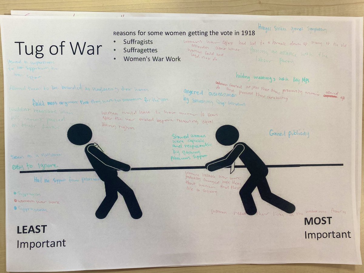 On Mondays we play Tug of War 🪢(kids were gutted when I said it was metaphorical) - S3 done this MTV routine to rank the reasons women got the vote into most and least important, this then helped with their conclusions for the 9 marker