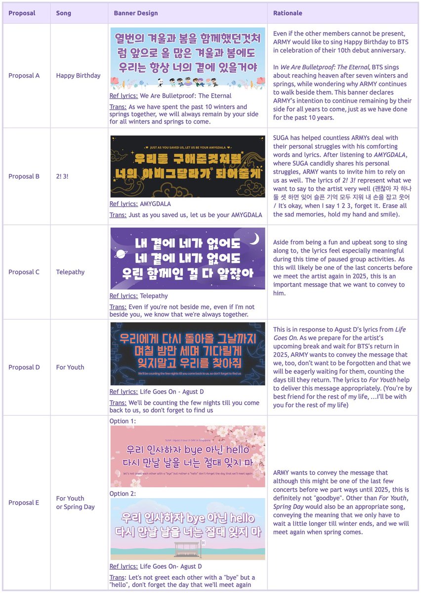 613apbp's tweet photo. And bc they're too pretty to go unappreciated, here're our ✨Unapproved But Undoubtedly Lovely Banners✨ by our designers. Wording is by admin, made with the help of a K-ARMY! This was the email summary of our Singing + Slogan Event project proposal that was sent to BIGHIT 😗 https://t.co/wFtllcnDSo