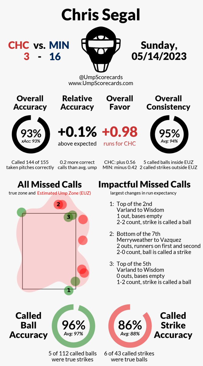 UmpScorecards's tweet photo. Umpire: Chris Segal
Final: Cubs 3, Twins 16
#NextStartsHere // #MNTwins
#CHCvsMIN // #MINvsCHC
More stats for this game π
https://t.co/V6aZXxS82H
*Excluding 2 pitches that were missing location data. https://t.co/BCpzS7bYjD