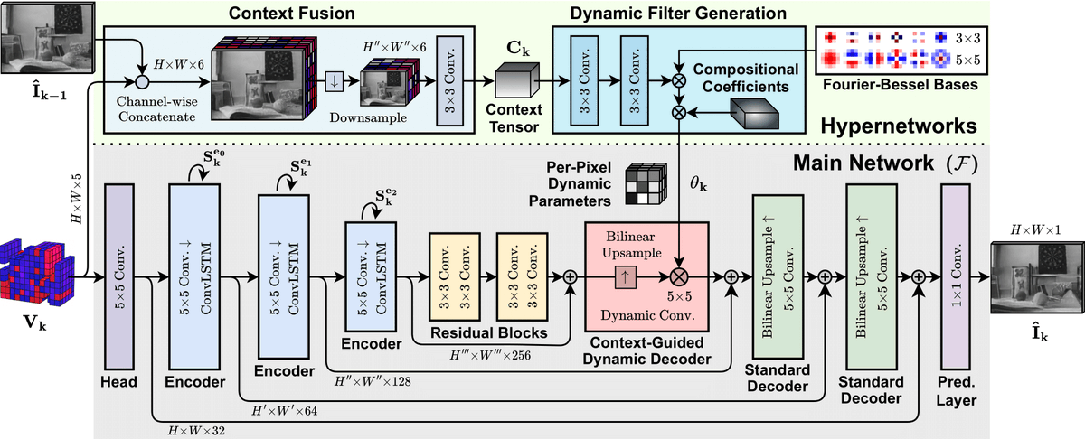 ercanbur's tweet photo. Happy to share that our second paper on event-based video reconstruction is now available on arXiv: https://t.co/3E9s1Q5VdE 

In this work we present HyperE2VID, a novel dynamic neural network architecture for event-based video reconstruction.👇 https://t.co/Q2YBSksxIA