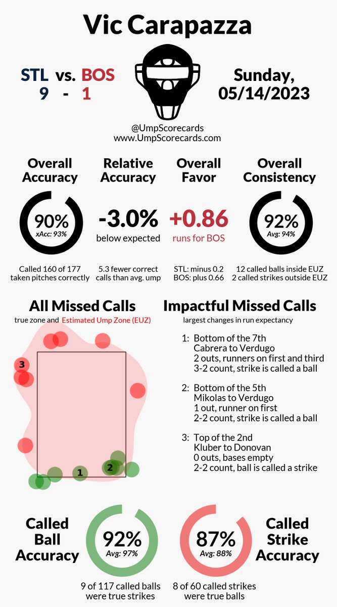 UmpScorecards's tweet image. Umpire: Vic Carapazza
Final: Cardinals 9, Red Sox 1
#STLCards // #DirtyWater
#STLvsBOS // #BOSvsSTL

More stats for this game 👇
umpscorecards.com/single_game/?g…