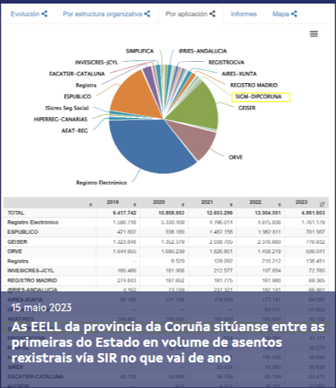 ConcelloDixital's tweet photo. 📣📰As #EELL da provincia da Coruña sitúanse entre as primeiras do Estado en volume de asentos rexistrais vía #SIR no que vai de ano | Indicadores @OBSAE 
#TransformaciónDixital #ConcelloDixital #OBSAE
Vía web @ConcelloDixital 🔗 https://t.co/gspgYwISg8 https://t.co/oYQtJIaQxa