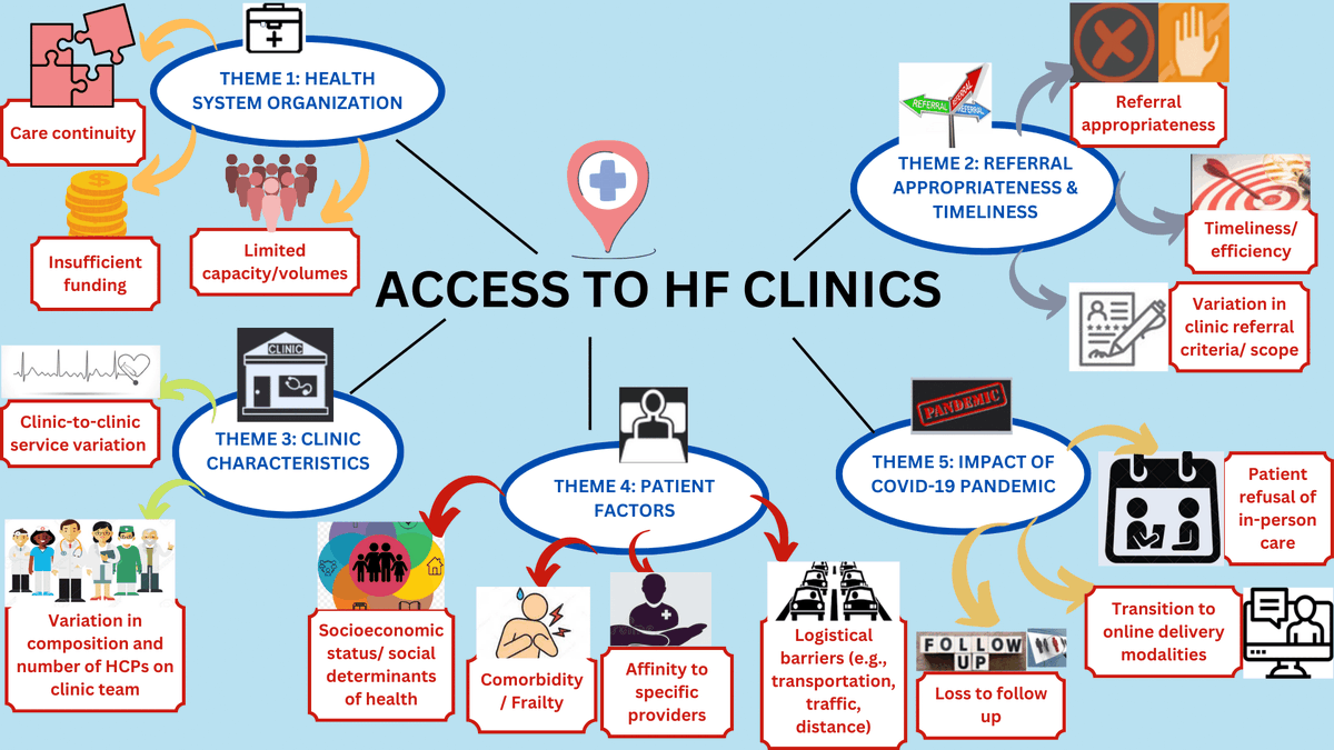 Sherry Grace (@sherrylgrace) on Twitter photo Why don’t the right patients access #HeartFailure clinics? Interviews revealed issues with health system org., referrals, clinics and patients (including pandemic). Solutions proffered at: cjcopen.ca/article/S2589-… #HighlightHeartFailure <a href="/GlobalHeartHub/">Global Heart Hub</a> <a href="/HeartLifeCanada/">HeartLife Foundation</a> Why don’t the right patients access #HeartFailure clinics? Interviews revealed issues with health system org., referrals, clinics and patients (including pandemic). Solutions proffered at: cjcopen.ca/article/S2589-… #HighlightHeartFailure <a href="/GlobalHeartHub/">Global Heart Hub</a> <a href="/HeartLifeCanada/">HeartLife Foundation</a>