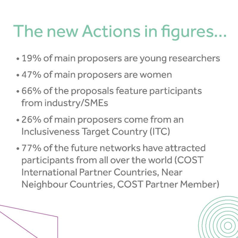 COSTprogramme's tweet photo. 📣 Pleased to announce the approval of 7️⃣0️⃣ new #COSTactions by our Committee of Senior Officials (CSO).

Congratulations to those successful 🙌 - we look forward to meeting the new researchers &amp; innovators in the growing COST family!

#ScienceWithoutBorders #EUResearchArea