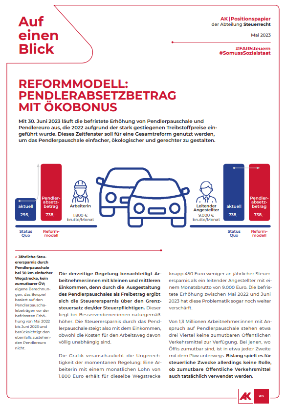 DBernhofer's tweet photo. Die @Arbeiterkammer macht Druck bei d Reform des Pendlerpauschales. 

Nach der breiten Unterstützung für das AK/ÖGB-Reformmodell auf d Hauptversammlung am 10.5 ging heute das Positionspapier von unserem Steuerexperten @DoellerF an über 300 Stakeholder 💪

https://t.co/Wlj3l1jjuq https://t.co/vCMgdZSo8V