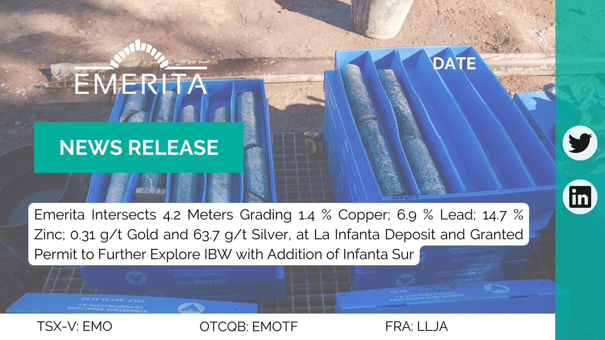 Emerita Intersects 4.2 Meters Grading 1.4 % Copper; 6.9 % Lead; 14.7 % Zinc; 0.31 g/t Gold and 63.7 g/t Silver, at La Infanta Deposit and Granted Permit to Further Explore IBW with Addition of Infanta Sur.

43-101 is also expected later this week 📃

$EMO #PreciousMetals #Mining