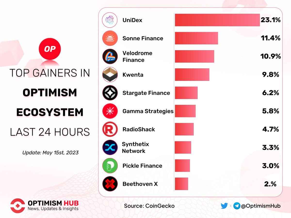 🔥 Top Gainers in #Optimism Ecosystem Last 7 days🚀 

🥇 $UNIDX @UniDexFinance
🥈 $SONNE @SonneFinance
🥉 $VELO @VelodromeFi

$KWENTA @Kwenta_io
$STG @StargateFinance
$GAMMA @GammaStrategies
$RADIO @RadioShack
$SNX @synthetix_io
$PICKLE @picklefinance
$BEETS @beethoven_x

#L2 $OP