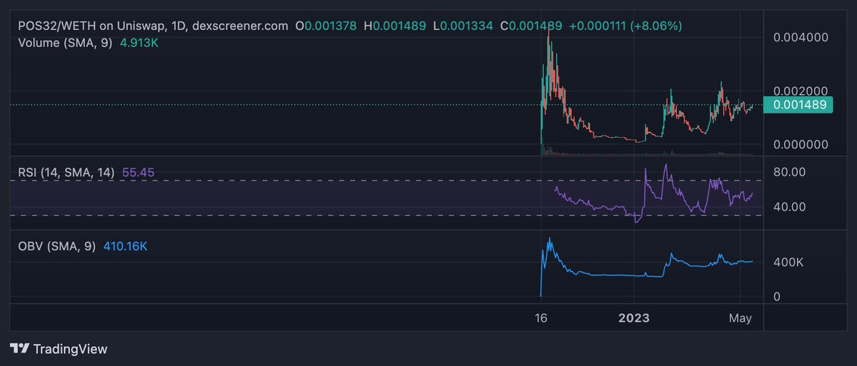 degen_z's tweet photo. With $ldo pumping from $1.57 to $2.14 so far I can see LSD narratives getting traction again.

Current LSD narrative exposure to

$pos-32
$sgt
$hord

Ticker arranged in the order of low to high market cap. https://t.co/8qu18hPuDk