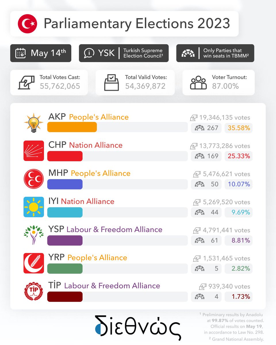 diethnos's tweet photo. Turkey’s presidential election is headed for a runoff on May 28th, after incumbent President Erdoğan, failed to win 50% of the vote.

Read more:
https://t.co/u2jKHOWUmP

#Turkey #Turkeyelections2023 #TurkeyElections #Erdogan #kilicdaroglu #Elections2023 https://t.co/0mscqP1p9l