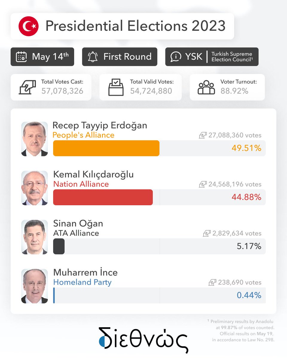 diethnos's tweet photo. Turkey’s presidential election is headed for a runoff on May 28th, after incumbent President Erdoğan, failed to win 50% of the vote.

Read more:
https://t.co/u2jKHOWUmP

#Turkey #Turkeyelections2023 #TurkeyElections #Erdogan #kilicdaroglu #Elections2023 https://t.co/0mscqP1p9l