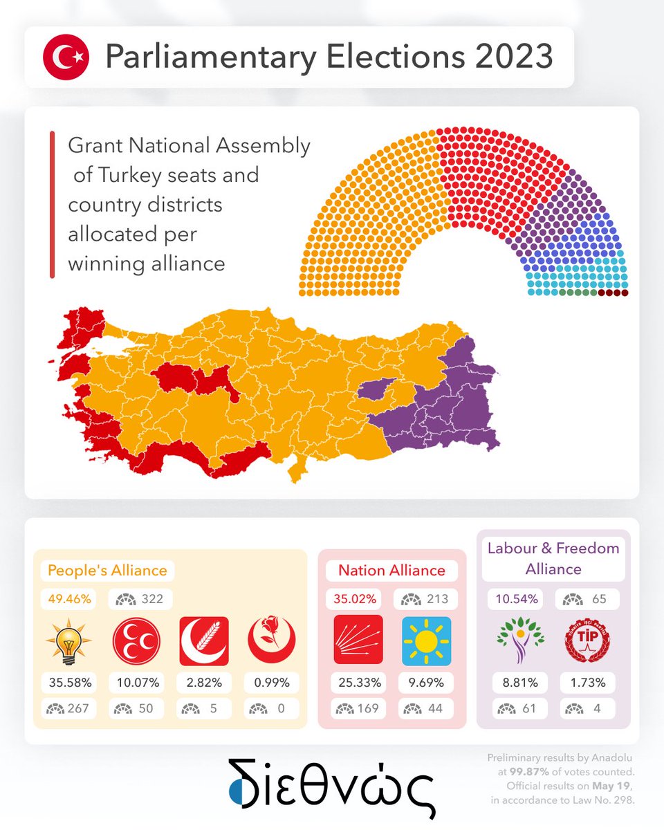Turkey’s presidential election is headed for a runoff on May 28th, after incumbent President Erdoğan, failed to win 50% of the vote.

Read more:
diethnos.com/analysis/6233/…

#Turkey #Turkeyelections2023 #TurkeyElections #Erdogan #kilicdaroglu #Elections2023