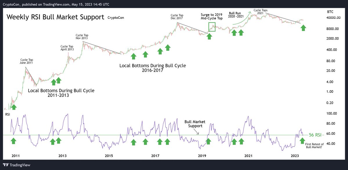 CryptoCon_'s tweet photo. The Weekly #Bitcoin RSI is attempting to make support on a very significant level, the 56 RSI value line

This line has marked local bottoms for every bull cycle. The more retests of it, the healthier price action is

Very clearly, this is not the end. It's just getting started https://t.co/XCCeHkKdev
