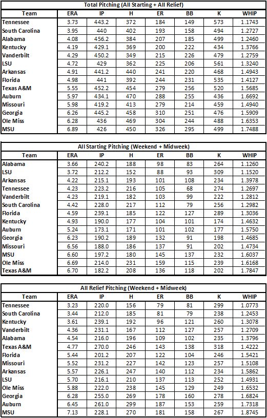 TheTexasTiger on Twitter "SEC Baseball Pitching Stats post Week 13