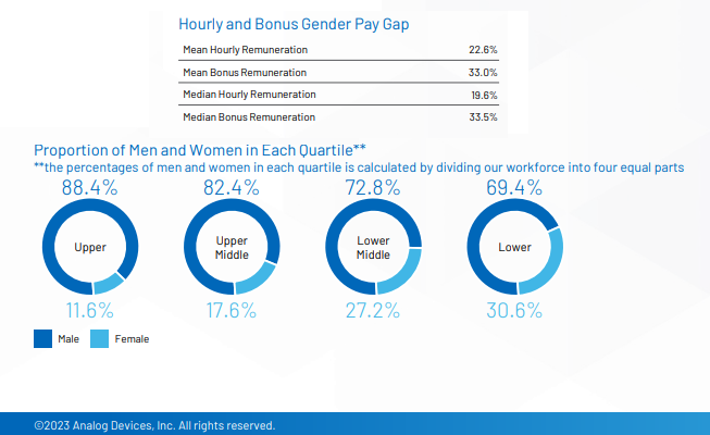 gendelity's tweet photo. .@ADI_News Analog Devices Ireland Gender Pay Transparency Reporting
- 2022 Pay Gap 22.6% Mean, 19.6% Median
- Top Pay Quartile => More Men (88.4%)
#SDG552 #WorkplaceInclusion #IrishTech #MoreThanCupCakes

https://t.co/RgsQVzZ85k https://t.co/cry9fKx3aE