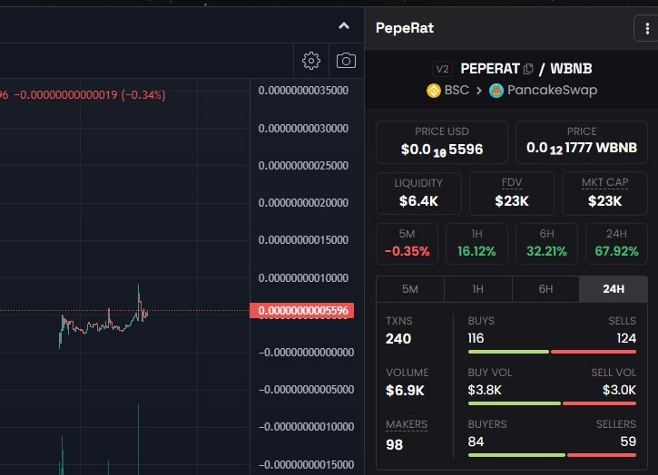 🎉We've just hit a gouda new ATH of 38K MCap, frens! And we're ready to break through and cheese our way to new levels! This is just the start of our brie-lliant journey to the crypto moon! 🐭🧀🚀

#PepeRat #RatPepe <a href="/1goonrich/">Quasar.Exe</a> <a href="/goonrich_pig/">Pig Musk 🗯️(🐽) 🐍💧</a>