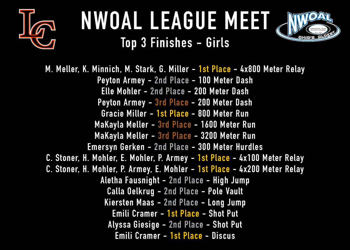 LibertyCenterAD's tweet photo. Congratulations to our Track Athletes who placed in the Top 3 at the NWOAL League Meet! The Girls are NWOAL LEAGUE CHAMPIONS for the 4th consecutive time and set a new record for most team points scored with 190. The boys placed 4th as a team. #GoTigers https://t.co/vEH7T1n7XB