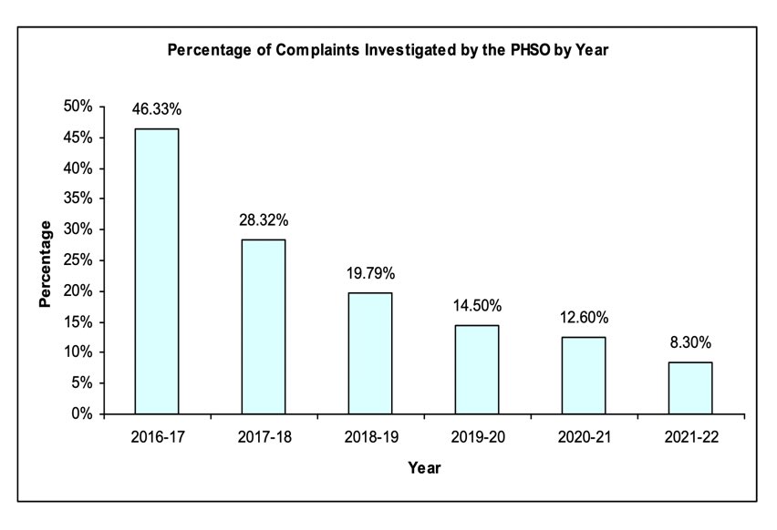 @JohnElsey11 @PhilGShaw @CommonsPACAC @PHSOmbudsman @ronniecowan @johnmcdonnellMP @RobBehrens1884 @nickwallis Sadly true. Look at the decline in investigations under @RobBehrens1884 watch.