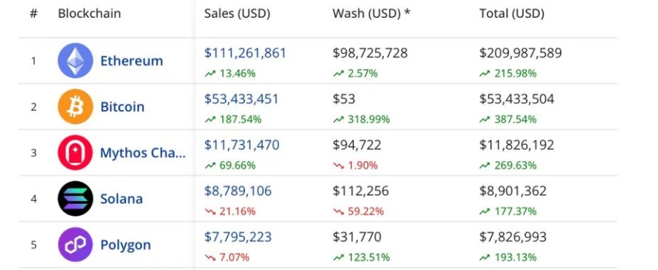 web3cook_'s tweet photo. The top five blockchains in terms of #NFT sales on May 14 https://t.co/H4Nkbfv3r6