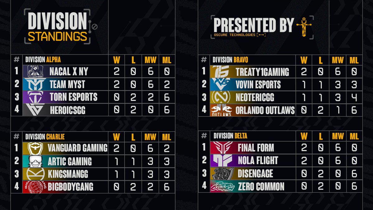 K7 League on Twitter "Week 2️⃣ is finished Division Standings 🪜