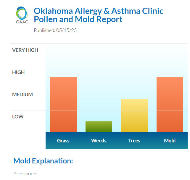 okallergyasthma's tweet photo. Well not a great start to the week. #highmold #highgrasspollen #moderatetree and #lowweedpollen #okallergyreport https://t.co/yYXUgZPLBk