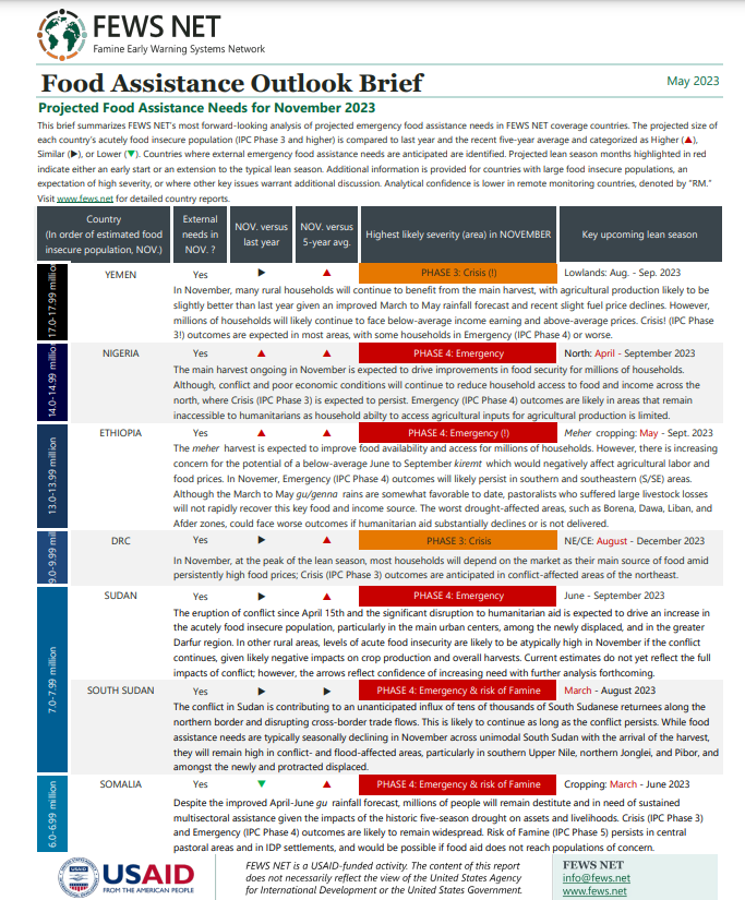 FEWSNET's tweet photo. Projected food assistance needs for November 2023 are now available in the May Food Assistance Outlook Brief https://t.co/rCu0UbLfZh https://t.co/IGmHHho5Db