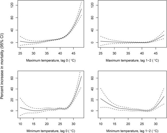 Similar findings from a study we did for Ahmedabad city in #India 

During extreme #hot #summer days, especially when both daily maximum and minimum are on the mount, an increase in daily minimum #temperature can be more dangerous for the #Health of people is what we found in our