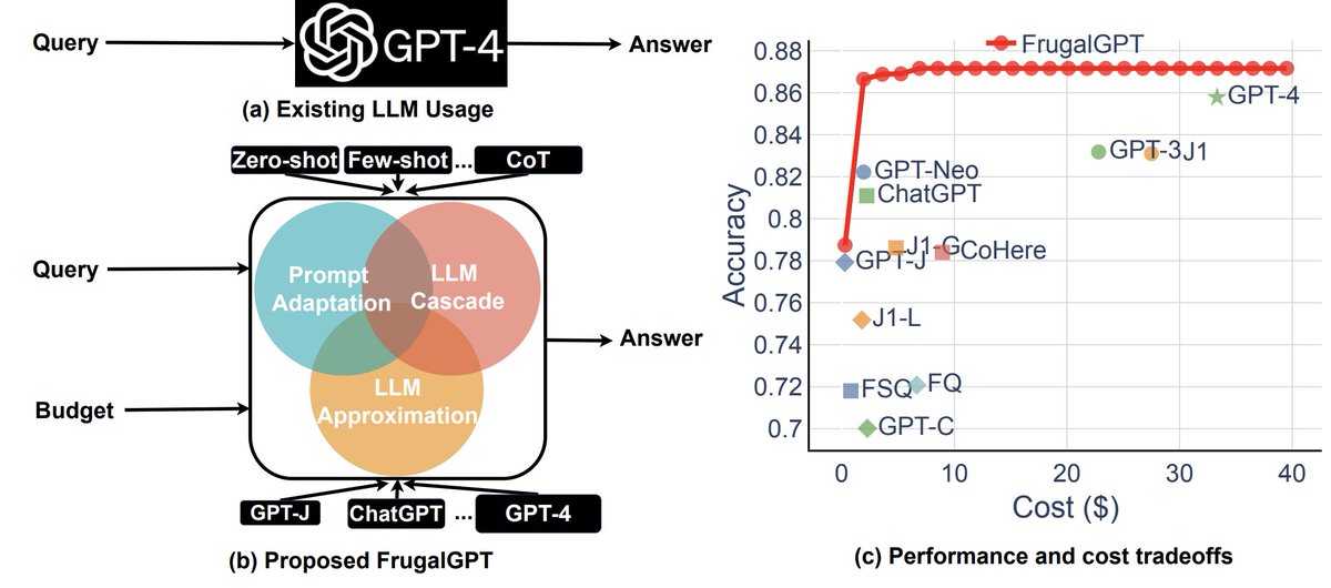 mayowaoshin's tweet photo. 4 simple ways to reduce the cost of using GPT-4 by up to 98% (and improve accuracy at the same time).

1. Combine prompts: Join two or more queries to make a single API call instead of multiple separate calls.
2. Prompt selection: Decrease prompt size by selecting a small optimal subset of examples for the LLM.
3. Caching: Store and reuse the LLM’s response when a similar query is asked.
4. LLM Cascading: First send the API request to a smaller model, then move onto a larger model (i.e. GPT-4) only if results are insufficient.

"Our experiments show that FrugalGPT can save up to 98% of the inference cost of the best individual LLM API while matching its performance on the downstream task. On the other hand, FrugalGPT can improve the performance by up to 4% with the same cost." 
- authors: @james_y_zou, @matei_zaharia 

paper: https://t.co/EiAetTlRkv