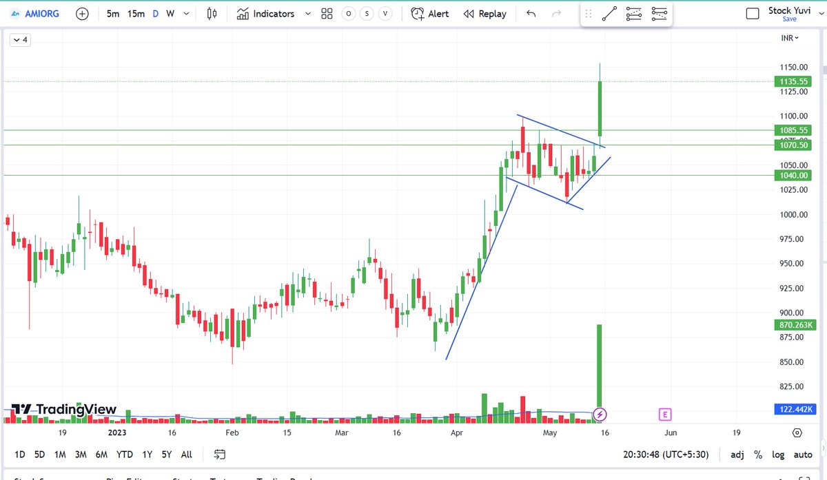 #BREAKOUTSTOCKS #Breakoutsoon
Amiorg, SteelCity, Nifty Pharma, Auropharma
@kuttrapali26 @Stocktwit_IN 
@Monster_Charts @chartmojo
@stockstix @chartmojo
@Stocki_zen @cakunalshah1983
@momentumchart @charts_breakout
@AnilSinghvi_ @GarvModi70
@mystock_myview @BakuSarman