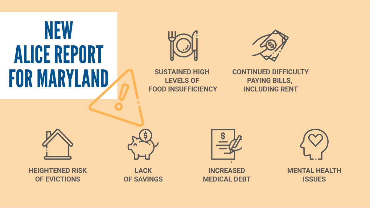 UnitedWayCM's tweet photo. The COVID-19 pandemic, a global health and economic crisis, upended life as we knew it three years ago. How did Maryland's most vulnerable ALICE (Asset Limited, Income Constrained, Employed) families fare financially? Learn more at https://t.co/sPgMOteRhQ https://t.co/AfST5IH26V