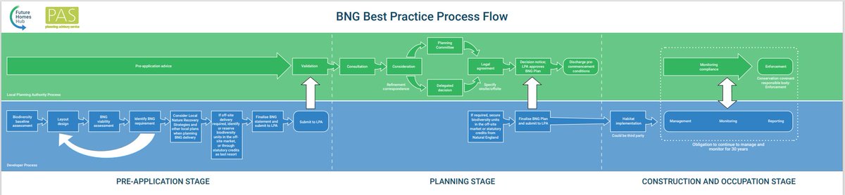 Future Homes Hub (@futurehomeshub) on Twitter photo How does #BiodiversityNetGain fit with the planning process?
To help map out #BNG requirements & develop shared understanding between developers & local authorities, we've worked with #homebuilders to produce a high-level #BNG Process Map:
irp.cdn-website.com/bdbb2d99/files… How does #BiodiversityNetGain fit with the planning process?
To help map out #BNG requirements & develop shared understanding between developers & local authorities, we've worked with #homebuilders to produce a high-level #BNG Process Map:
irp.cdn-website.com/bdbb2d99/files…
