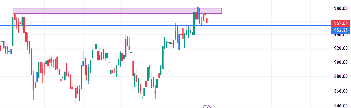 SniperTrader91's tweet image. Coromandel International M Pattern near resistance area, If breaks can be shorted for below targets as per #FibonacciLevels
Targets :- 931.20 , 915.65, 897.70
SL:- 977.15
#SwingTrading #BreakoutStock #NSE #snipertrader #chart #Nifty50 #StockMarketindia #stockstowatch