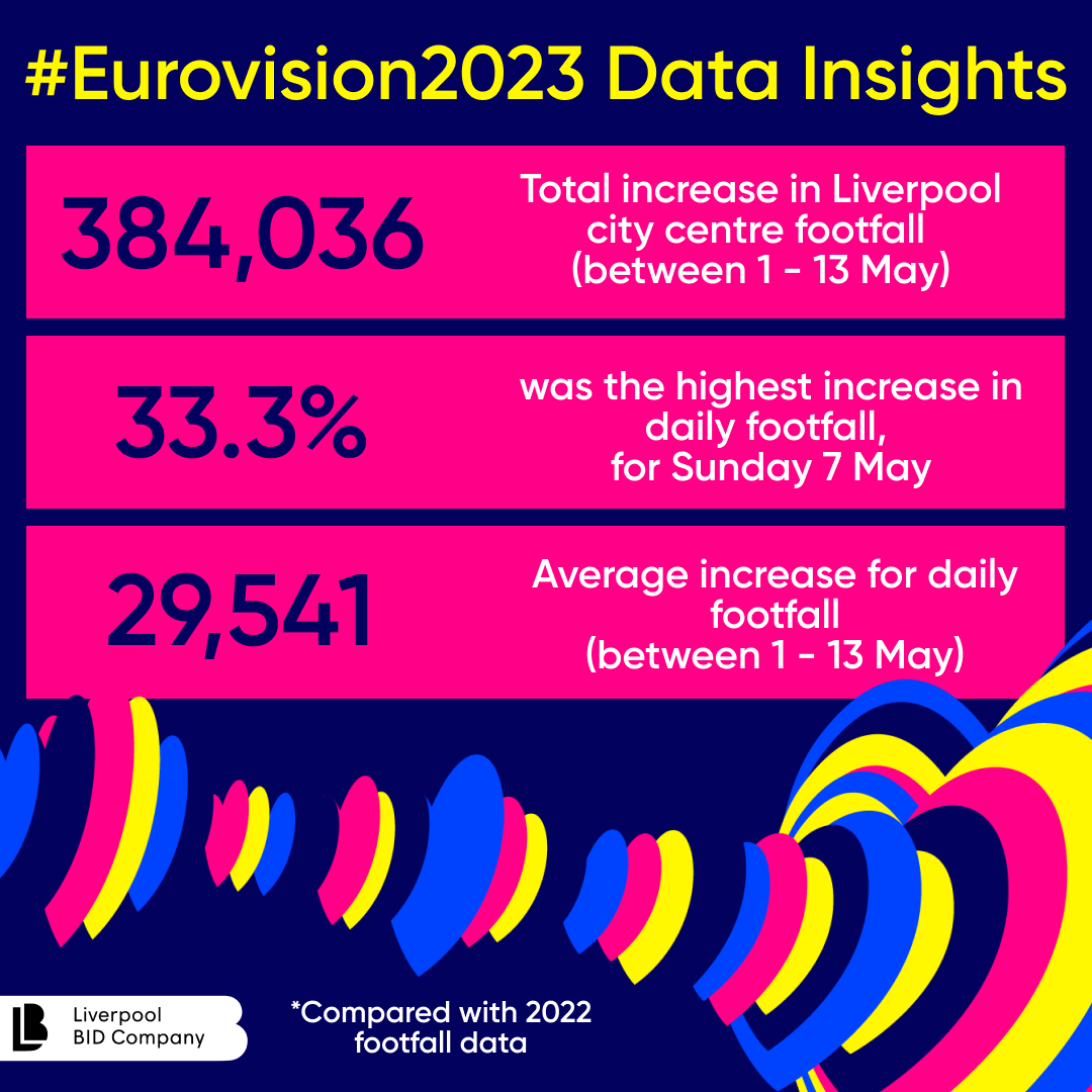 LCRMayor's tweet photo. 📈 OFF THE CHA CHA CHA CHARTS | Data from @LpoolBIDcompany has shown #Eurovision2023's impact on footfall in Liverpool city centre.

👟 In total, more than 3m people visited the region
⬆️ That's almost 400k more compared to 2022
✅ And a daily increase of nearly 30,000 people https://t.co/776g9P6VkA