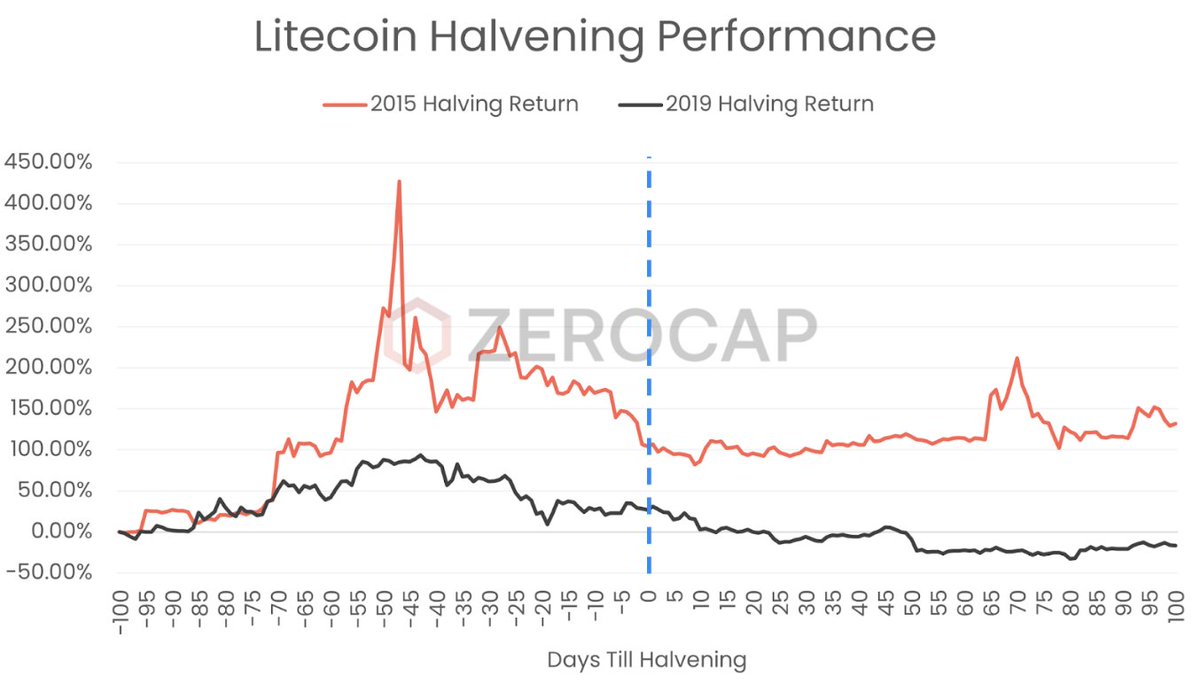 LTC - Halvening in August Historically, #LTC has rallied up to +200%  leading up to its halving, and with #Litecoin set for its next halving in  August, Santa is observing this very