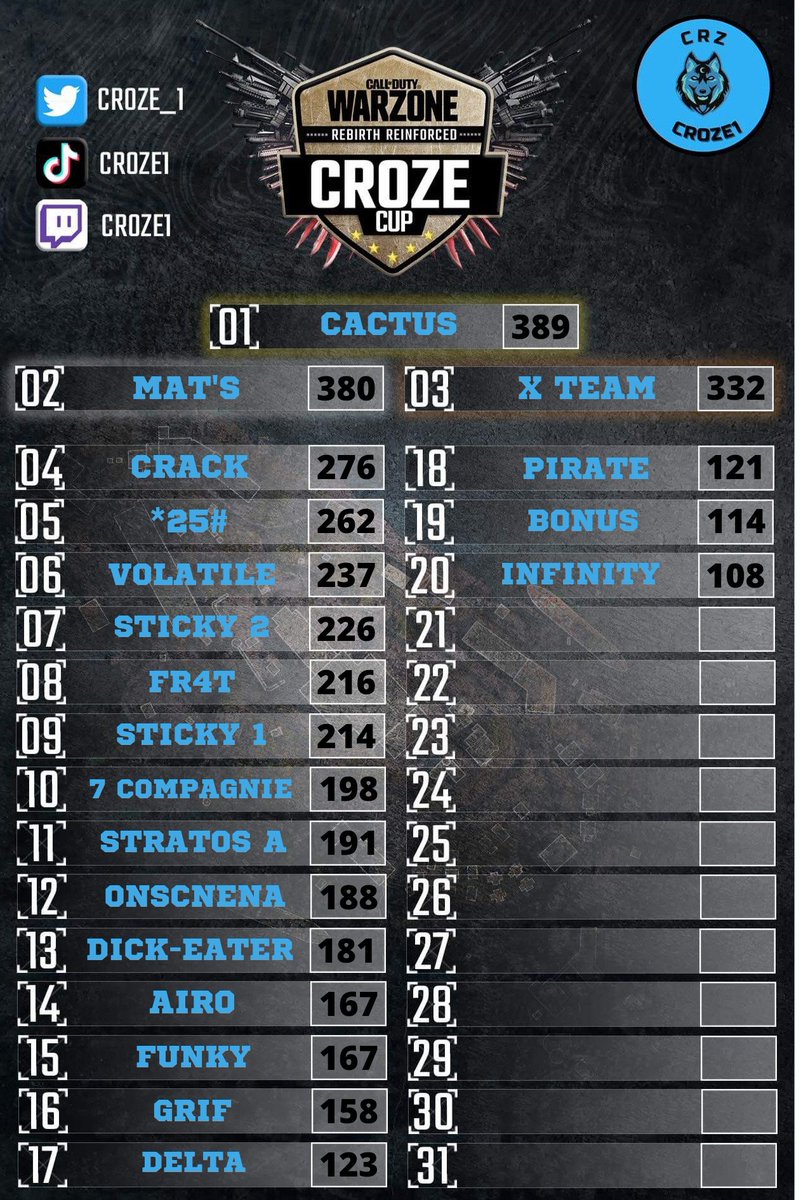 croze_1's tweet photo. Résultats CROZE CUP édition 50🏆🔥

BRAVO à l'équipe 
"CACTUS" 👏

#warzone|#CallofDutyWarzone|#tournoi|#croze1|#CROZECUP https://t.co/Z2DhH4iMx3