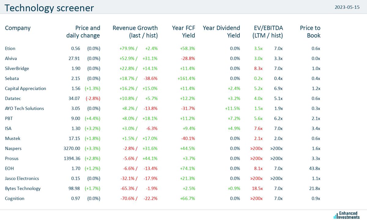 eninvs_africa's tweet photo. #screener #JSE #technology #Etion $JSEETO #Alviva $JSEAVV #SilverBridge $JSESVB #Sebata $JSESEB #CapitalAppreciation $JSECTA 

Technologys companies are trending higher today (+1.1% on average) https://t.co/buSobfL58d