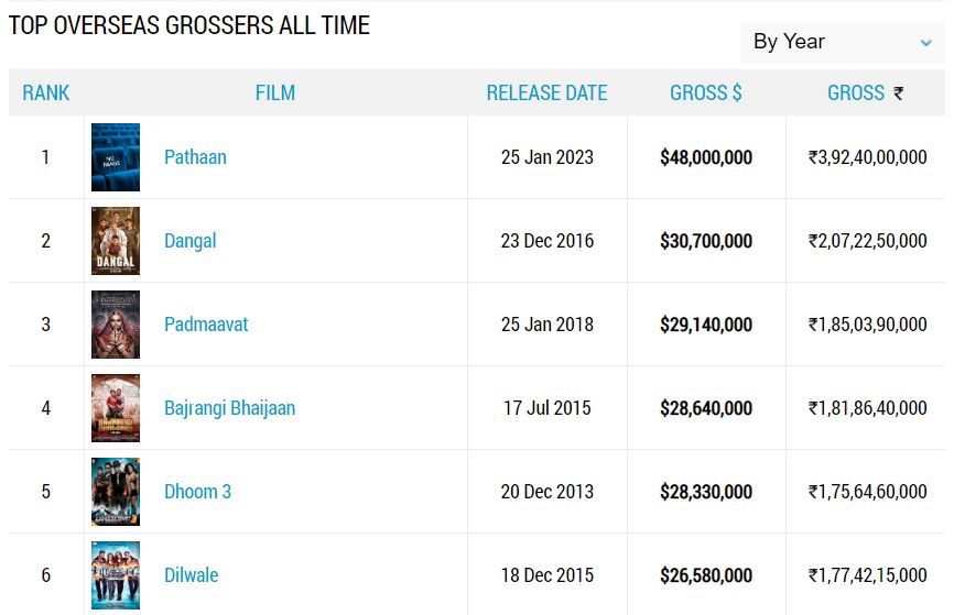 #Pathaan stands on Top with Insane numbers of $48 Million. A minor difference between the Top 2 to Top 6 but $17.3M between 1 and 2. The Biggest Hit Ever (Before, it was #K3G).

#ShahRukhKhan almost opened a 400cr Club in Overseas when Bollywood is yet to do in India itself. Only…