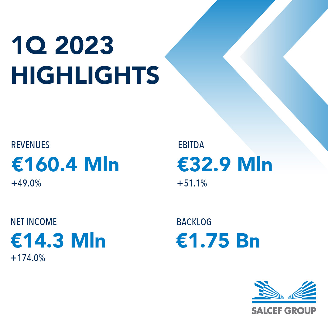 <a href="/salcefgroup/">Salcef Group</a>  continues to grow in the first quarter of 2023: #revenues at €160.4 million (+49%), #EBITDA at €33 million (+51%) and #backlog at €1.75 billion.
 -> bit.ly/44YNUgn
#financialresults #1Q2023